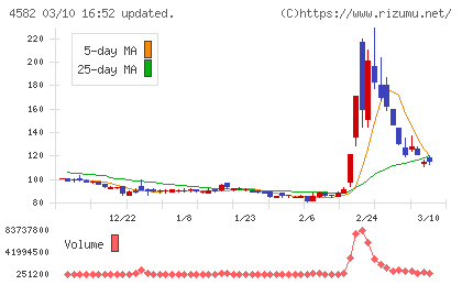 シンバイオ製薬チャート