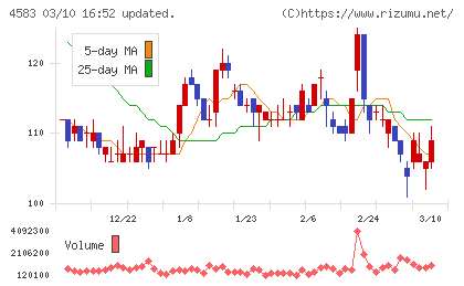カイオム・バイオサイエンスチャート