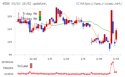 メドレックスチャート