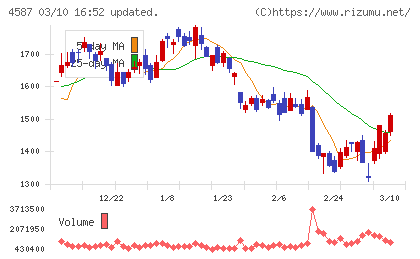 ペプチドリームチャート