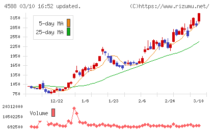 オンコリスバイオファーマチャート