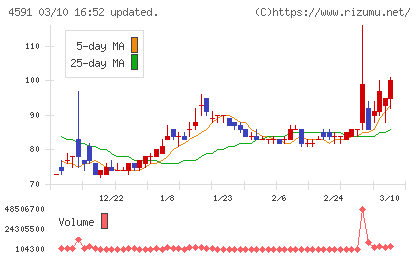 リボミックチャート