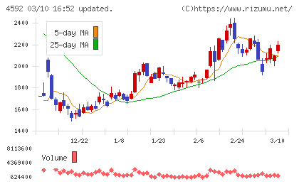 サンバイオチャート
