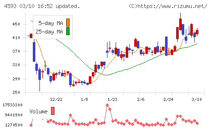 ヘリオスチャート