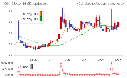 ブライトパス・バイオチャート