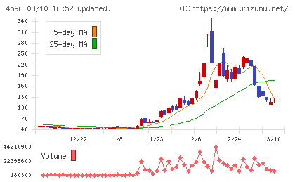 窪田製薬ホールディングスチャート