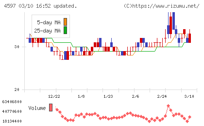 ソレイジア・ファーマチャート