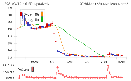 Delta−Fly Pharmaチャート
