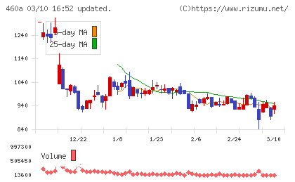 ＢＲＡＮＵチャート