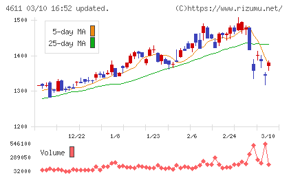 大日本塗料チャート