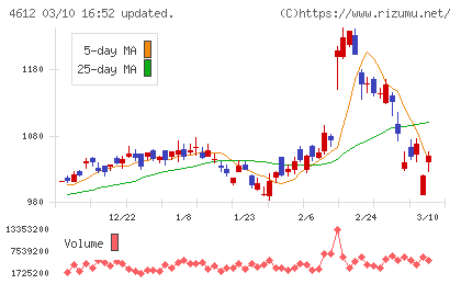 日本ペイントホールディングスチャート