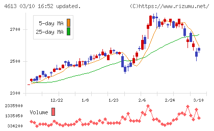 関西ペイントチャート