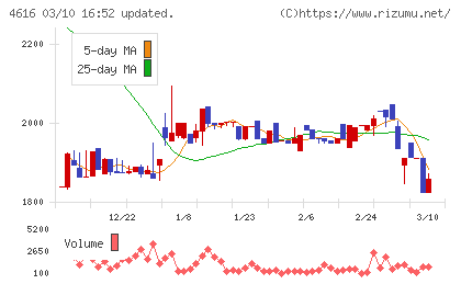 川上塗料チャート