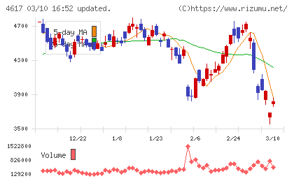 中国塗料チャート