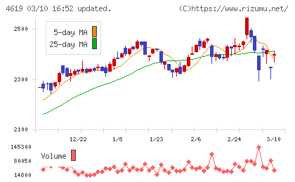 日本特殊塗料チャート