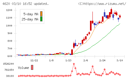 藤倉化成チャート