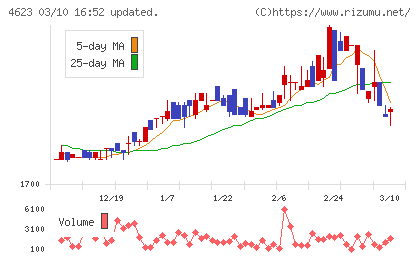 アサヒペンチャート