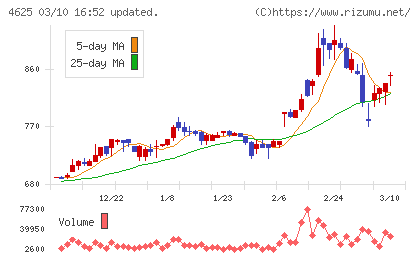 アトミクスチャート