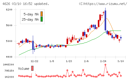 太陽ホールディングスチャート