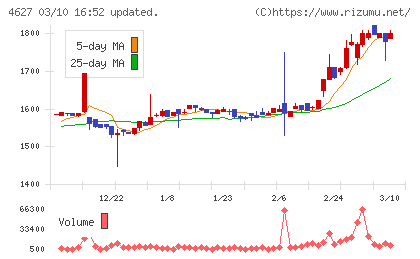 ナトコチャート