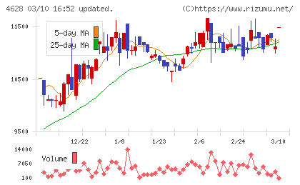 エスケー化研チャート