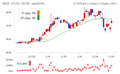 大伸化学チャート