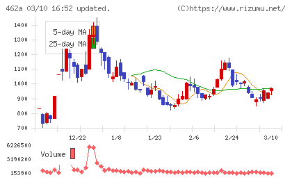 ＦＵＮＤＩＮＮＯチャート