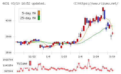 ＤＩＣチャート