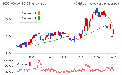 サカタインクスチャート