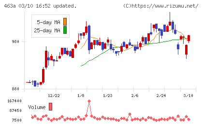 インテリックスホールディングスチャート