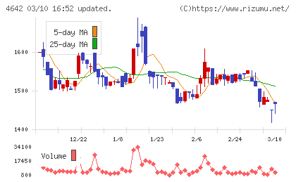 オリジナル設計チャート