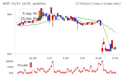 市進ホールディングスチャート