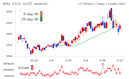 QPSホールディングスチャート