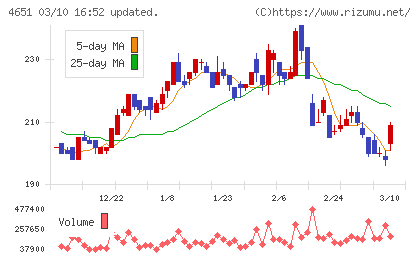 サニックスホールディングスチャート