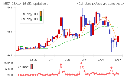 環境管理センターチャート