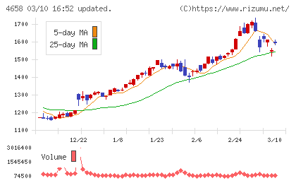 日本空調サービスチャート