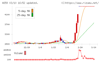 エイジスチャート
