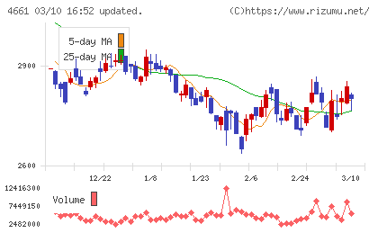 オリエンタルランドチャート