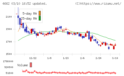 フォーカスシステムズチャート