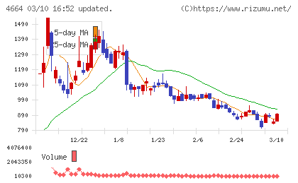 ＲＳＣチャート