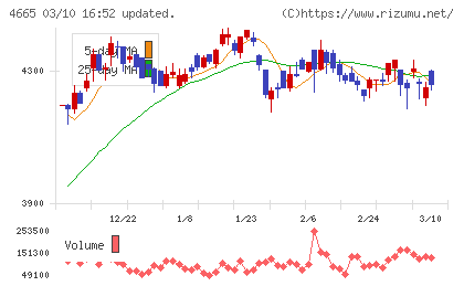 ダスキンチャート