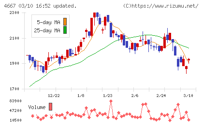 アイサンテクノロジーチャート