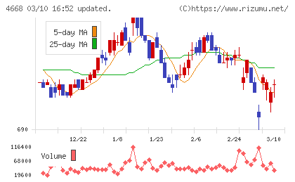 明光ネットワークジャパンチャート