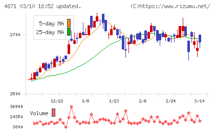 ファルコホールディングスチャート