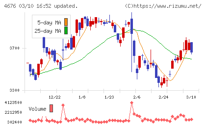 フジ・メディア・ホールディングスチャート
