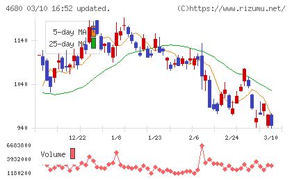 ラウンドワンチャート