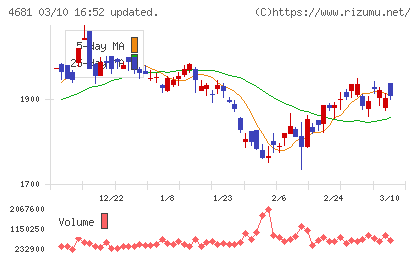 リゾートトラストチャート