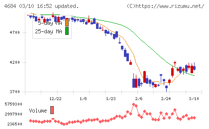 オービックチャート