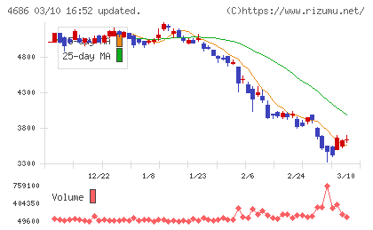 ジャストシステムチャート