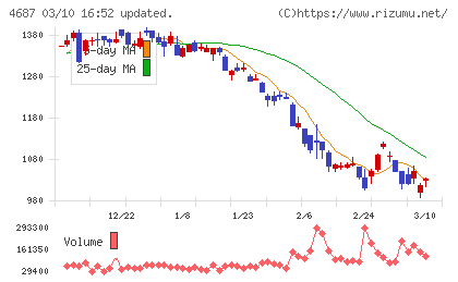 ＴＤＣソフトチャート
